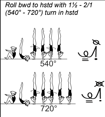 Official symbol for Backward Roll to Handstand with 1½–2/1 Turn
